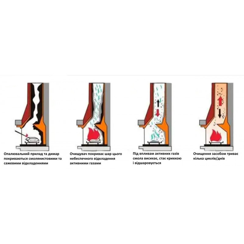 Засіб для очищення димоходів, котлів, печей і камінів від сажі та смол, "Spalsadz" Польща