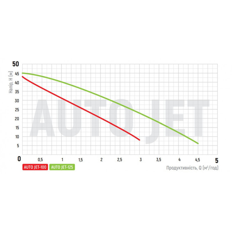 Насосна станція KOER AUTO JET-125 (з пятерником )