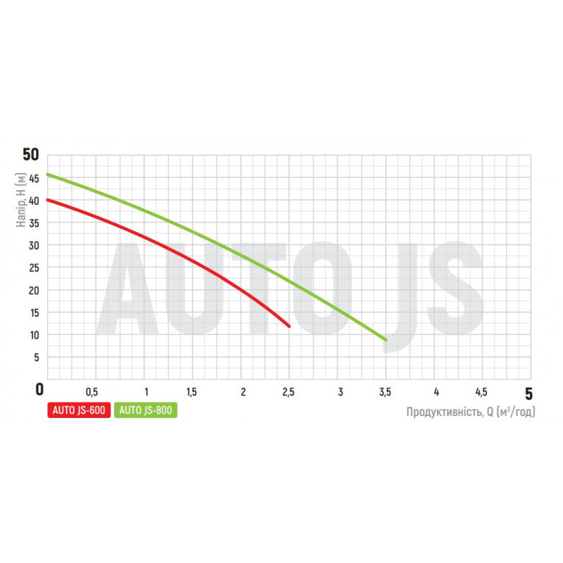 Насосна станція KOER AUTO JS-800 (з п'ятирником)