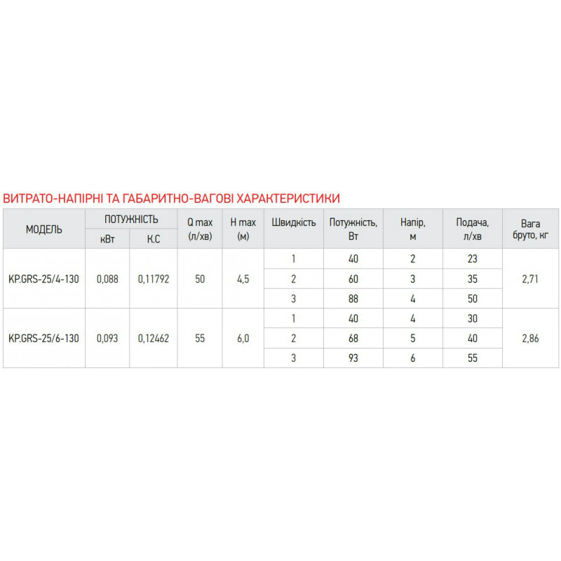 Насос циркуляційний "Koer" 25-4-130 (мідна обмотка), Чехія